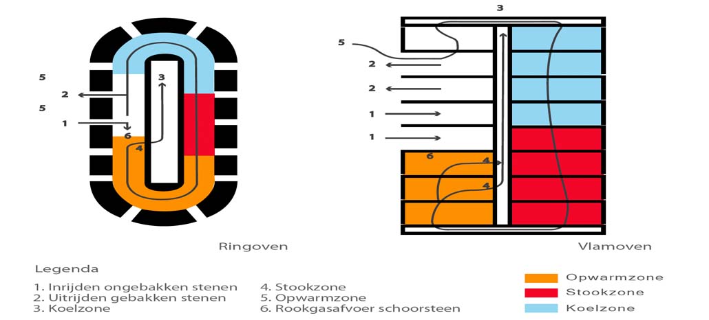 5.4.1-slide-3-Veld ring tunnelovens- schema ovens